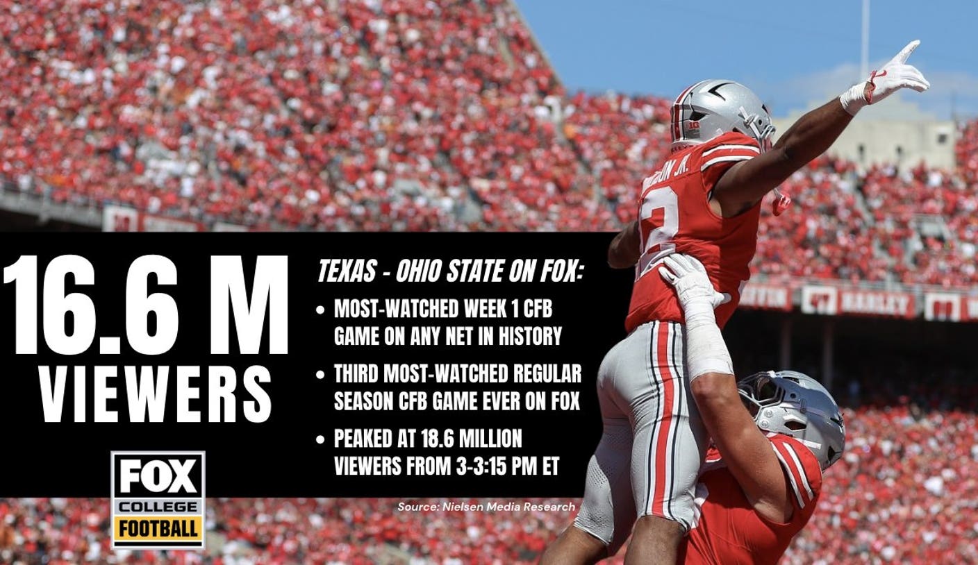 16.6 Million Viewers Can't Be Wrong: Texas Vs. OSU Crowns Week 1 CFB Ratings 16.6 Million Viewers Can't Be Wrong: Texas Vs. OSU Crowns Week 1 CFB Ratings