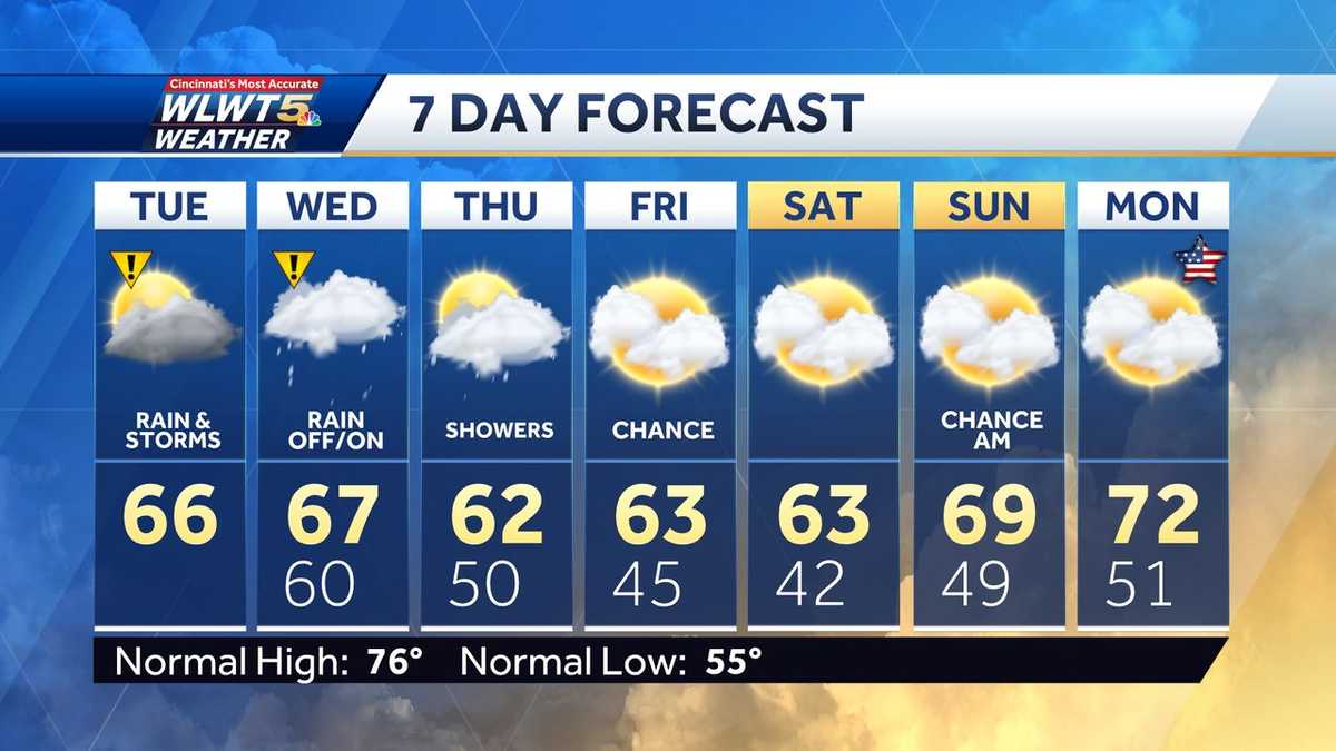 Colder Weather Arrives With Continued Shower Risk Colder Weather Arrives With Continued Shower Risk