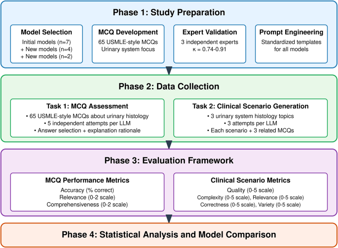 Large Language Models In Medical Education: A Comparative Performance Analysis Of Urinary System Histology Assessment Large Language Models In Medical Education: A Comparative Performance Analysis Of Urinary System Histology Assessment