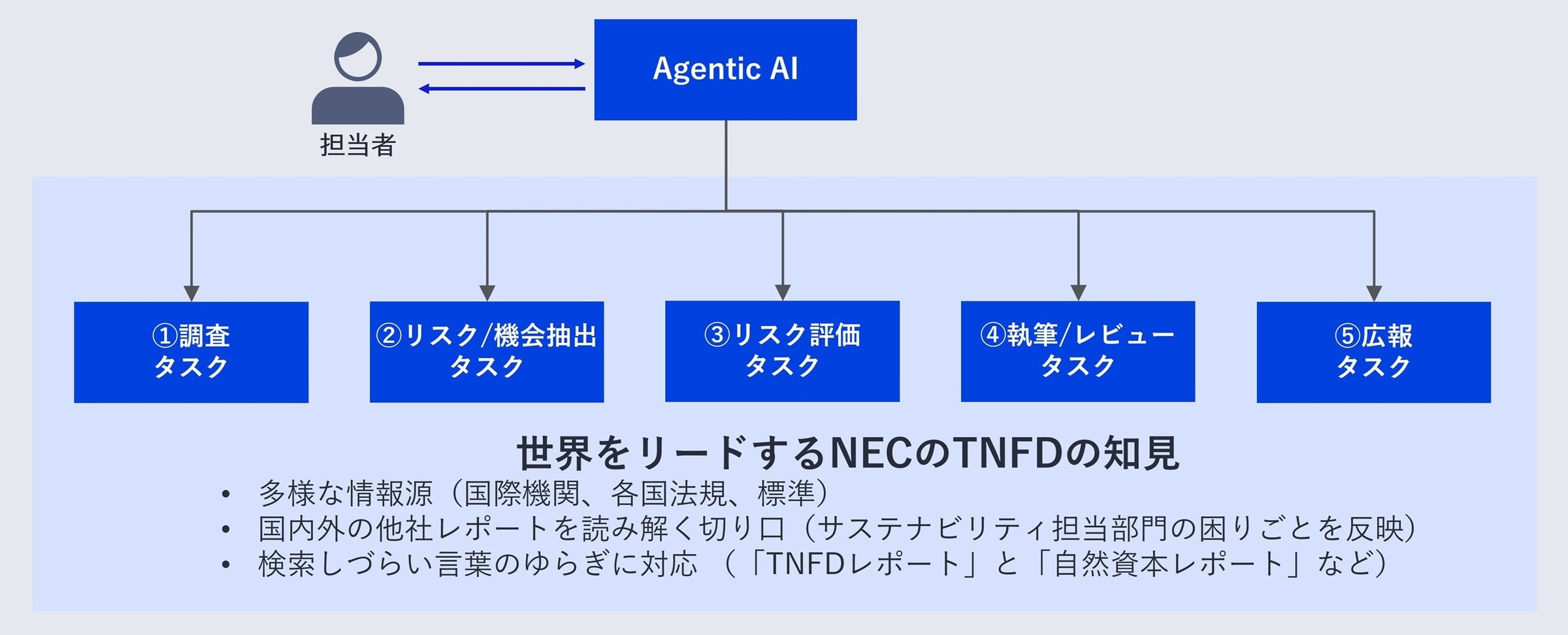 NEC、Agentic AIでTNFDレポート作成を効率化 NEC、Agentic AIでTNFDレポート作成を効率化