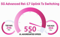 T-Mobile's 5G Network Sets New Uplink Speed Record Of 550 Mbps T-Mobile's 5G Network Sets New Uplink Speed Record Of 550 Mbps