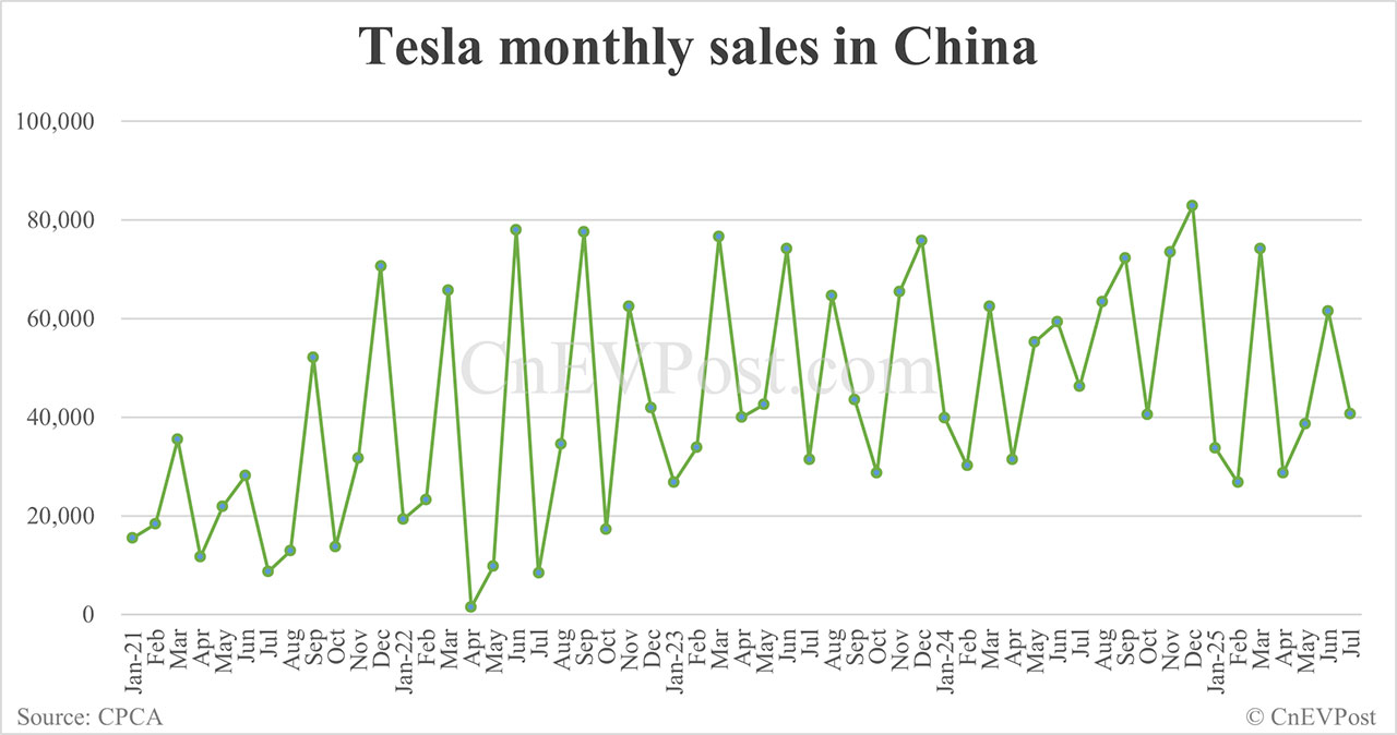 Tesla Car Sales In China: July 2024 Results Show 12% Drop Tesla Car Sales In China: July 2024 Results Show 12% Drop